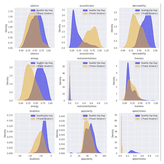 Music genre mapping and prediction