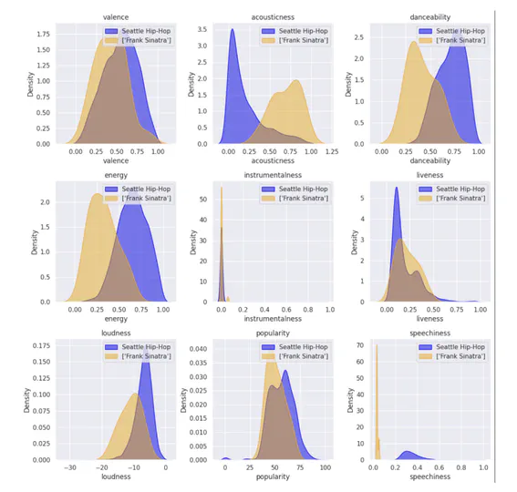 Music genre mapping and prediction